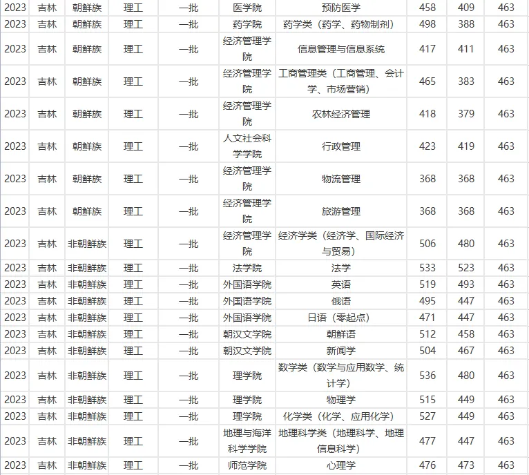 延边大学2023年在吉林各专业录取分数线一览（文理科汇总）