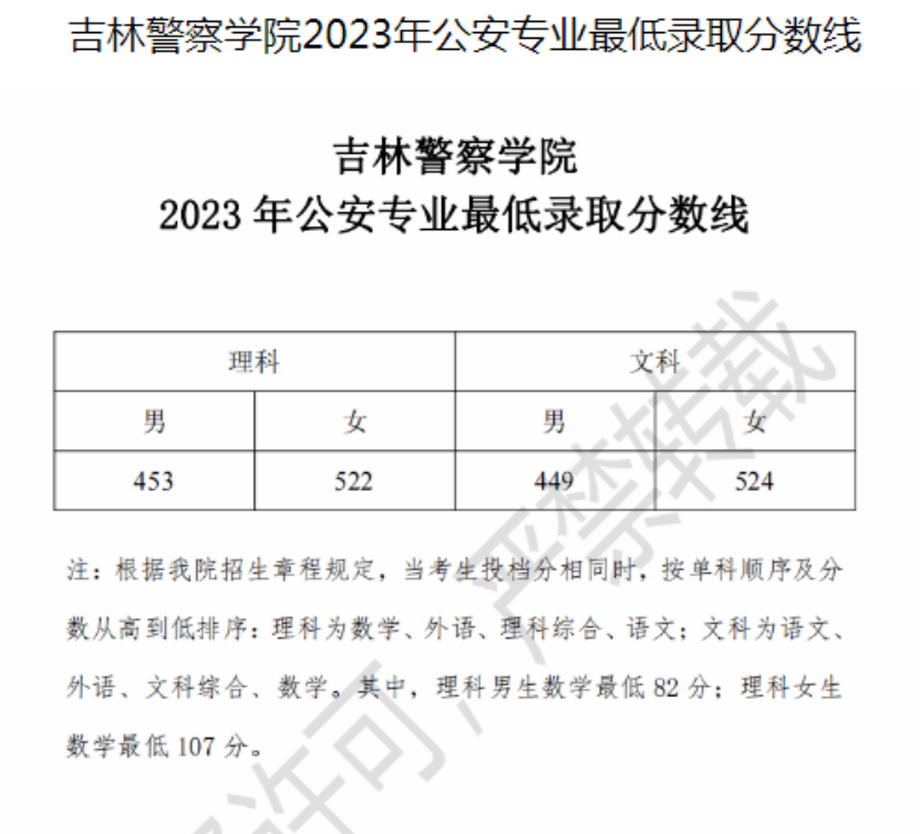 吉林警察学院2023年公安专业最低录取分数线一览