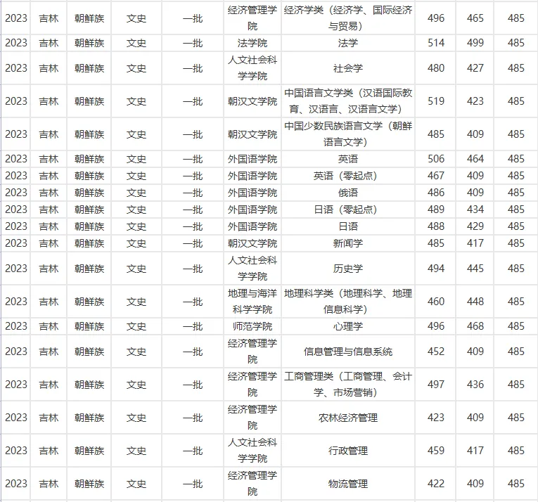 延边大学2023年在吉林各专业录取分数线一览（文理科汇总）