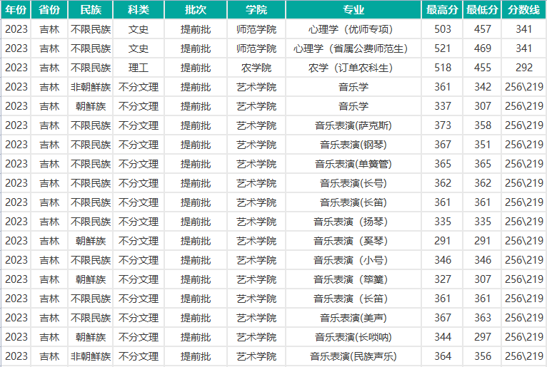 延边大学2023年在吉林各专业录取分数线一览（文理科汇总）