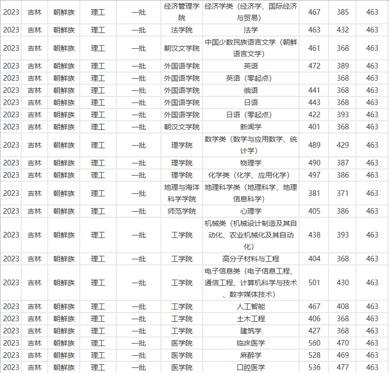 延边大学2023年在吉林各专业录取分数线一览（文理科汇总）