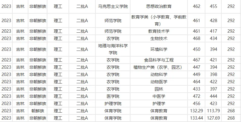 延边大学2023年在吉林各专业录取分数线一览（文理科汇总）