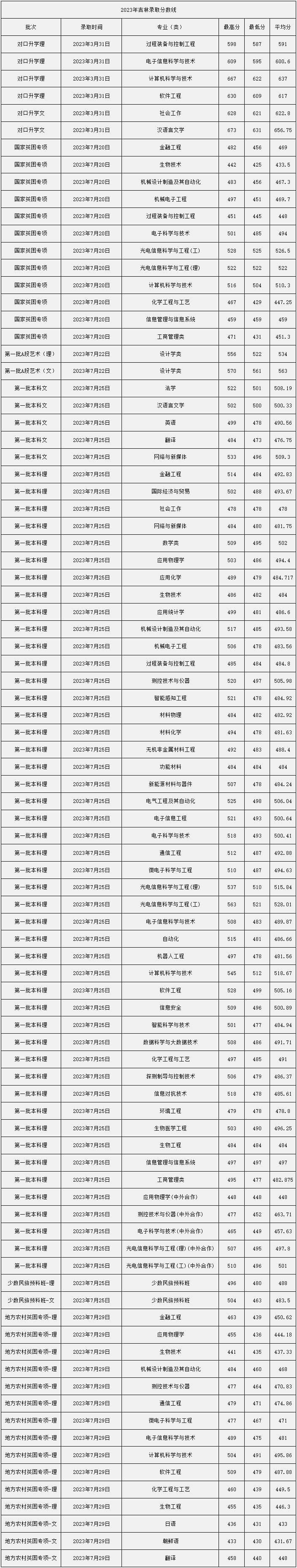 长春理工大学2023年在吉林各专业录取分数线一览（2024年高考生参考）