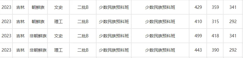 延边大学2023年在吉林各专业录取分数线一览（文理科汇总）