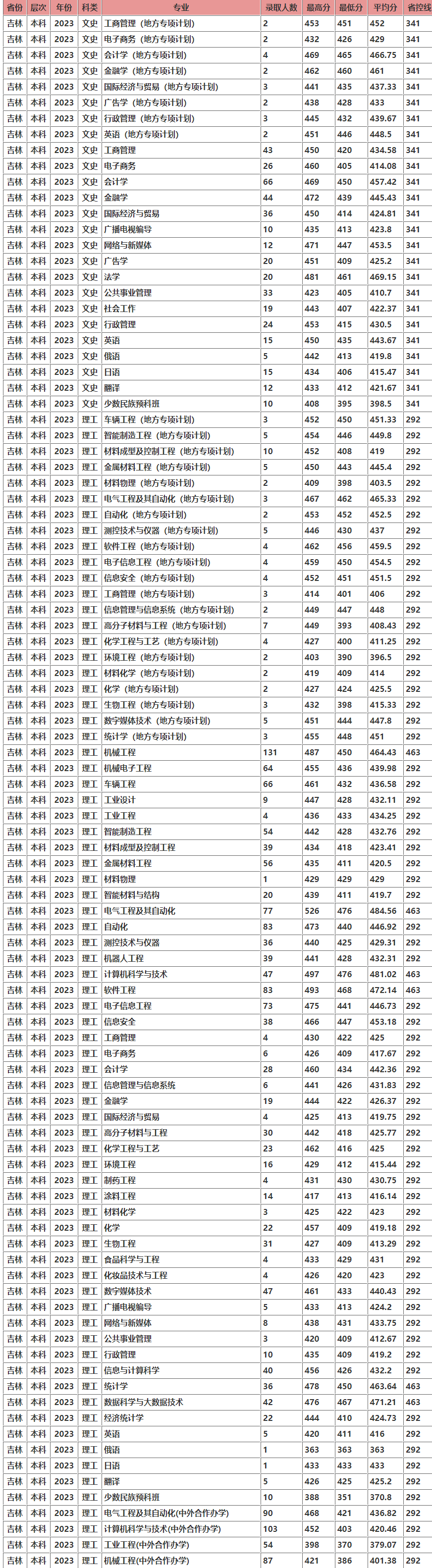 长春工业大学2023年在吉林各专业录取分数线一览（文理科汇总）