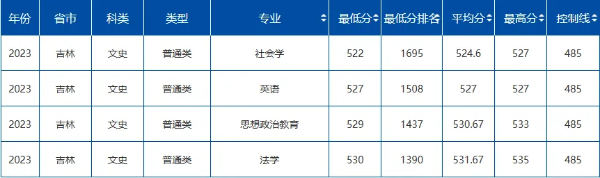 2023哈尔滨工程大学在吉林各专业录取分数线是多少（各专业最低分）