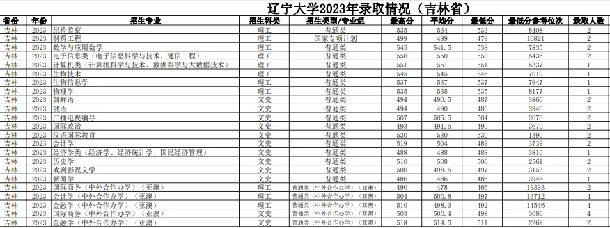 辽宁大学2023年在吉林各专业录取分数线一览（2024年高考生参考）