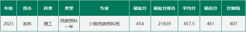 东北林业大学2023年在吉林各专业录取分数线一览（2024高考参考）