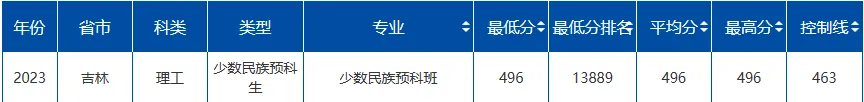 2023哈尔滨工程大学在吉林各专业录取分数线是多少（各专业最低分）