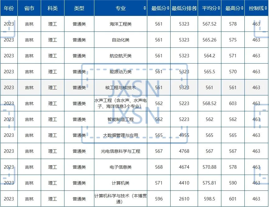 2023哈尔滨工程大学在吉林各专业录取分数线是多少（各专业最低分）