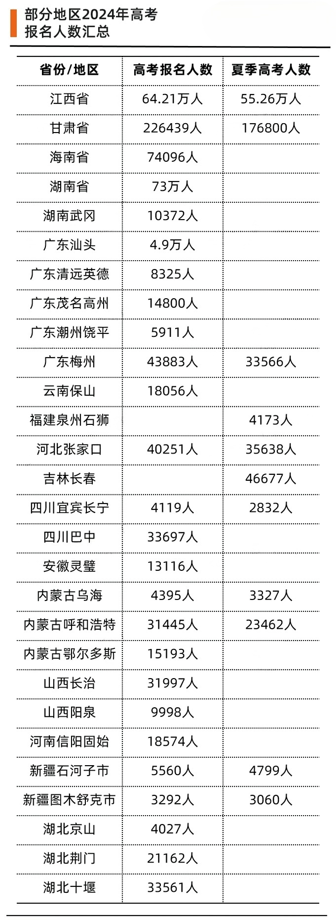 2024年全国高考人数能有多少人？(含多省市报名人数统计)