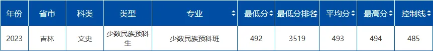 2023哈尔滨工程大学在吉林各专业录取分数线是多少（各专业最低分）