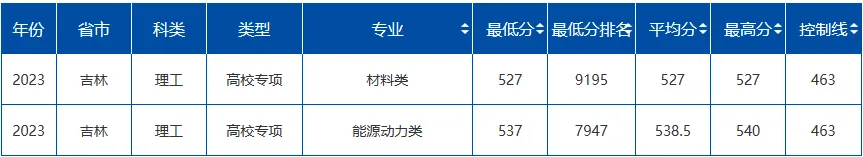 2023哈尔滨工程大学在吉林各专业录取分数线是多少（各专业最低分）