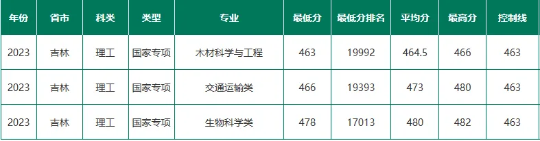 东北林业大学2023年在吉林各专业录取分数线一览（2024高考参考）