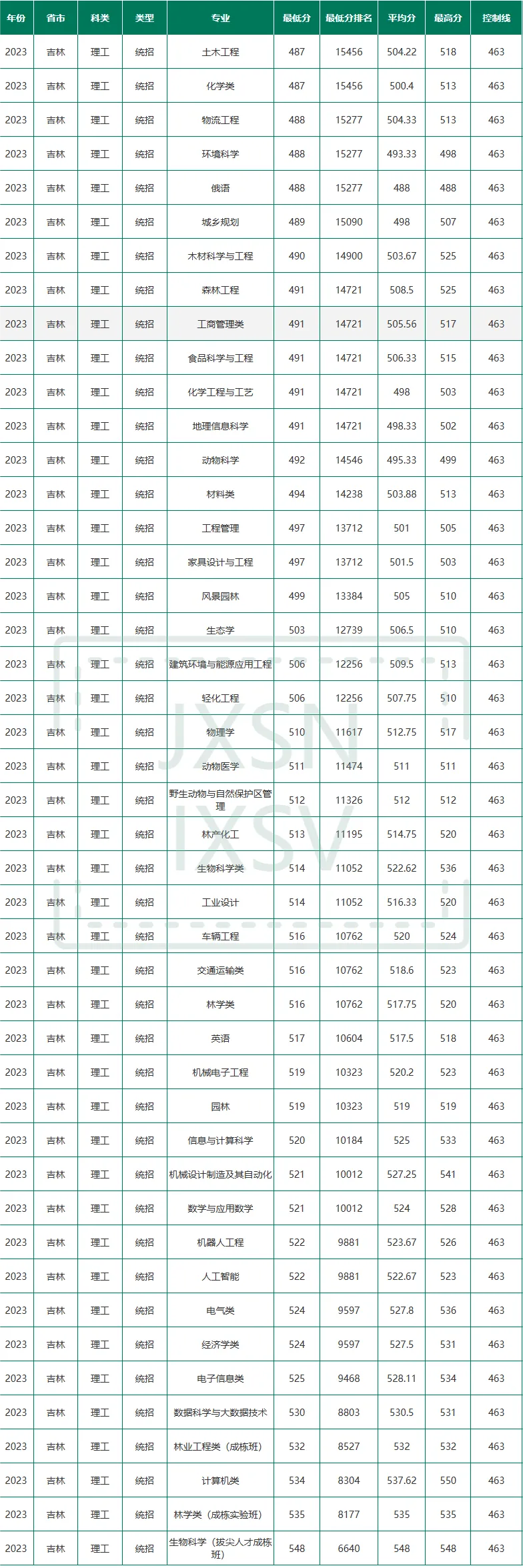 东北林业大学2023年在吉林各专业录取分数线一览（2024高考参考）