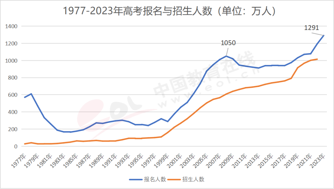 2024年全国高考人数能有多少人？(含多省市报名人数统计)