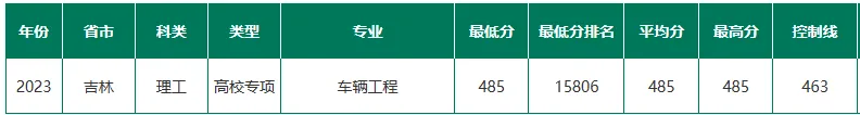 东北林业大学2023年在吉林各专业录取分数线一览（2024高考参考）