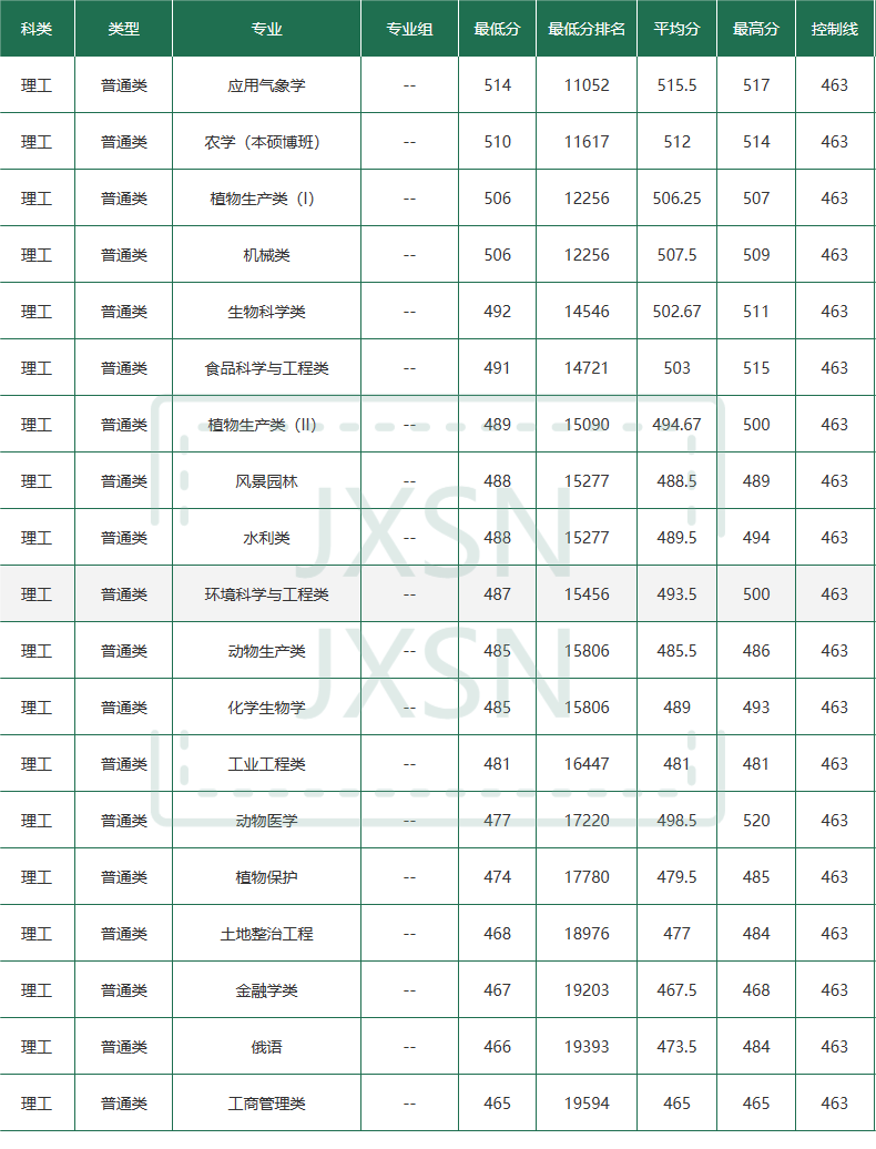 东北农业大学2023年在吉林各专业录取分数线一览（2024高考参考）