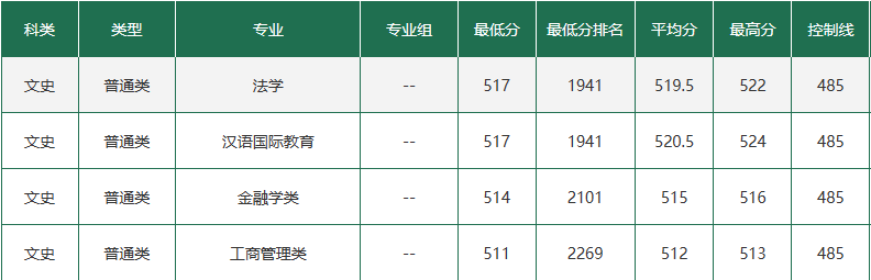 东北农业大学2023年在吉林各专业录取分数线一览（2024高考参考）