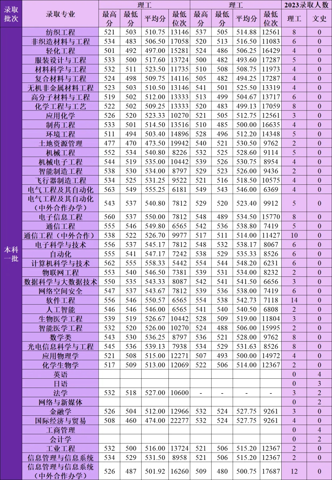 内蒙古考生多少分能上天津工业大学（含2022-2023历年最低分）