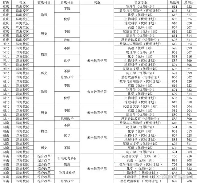 北京师范大学2023年国家专项优师计划录取分数线一览（2024参考）