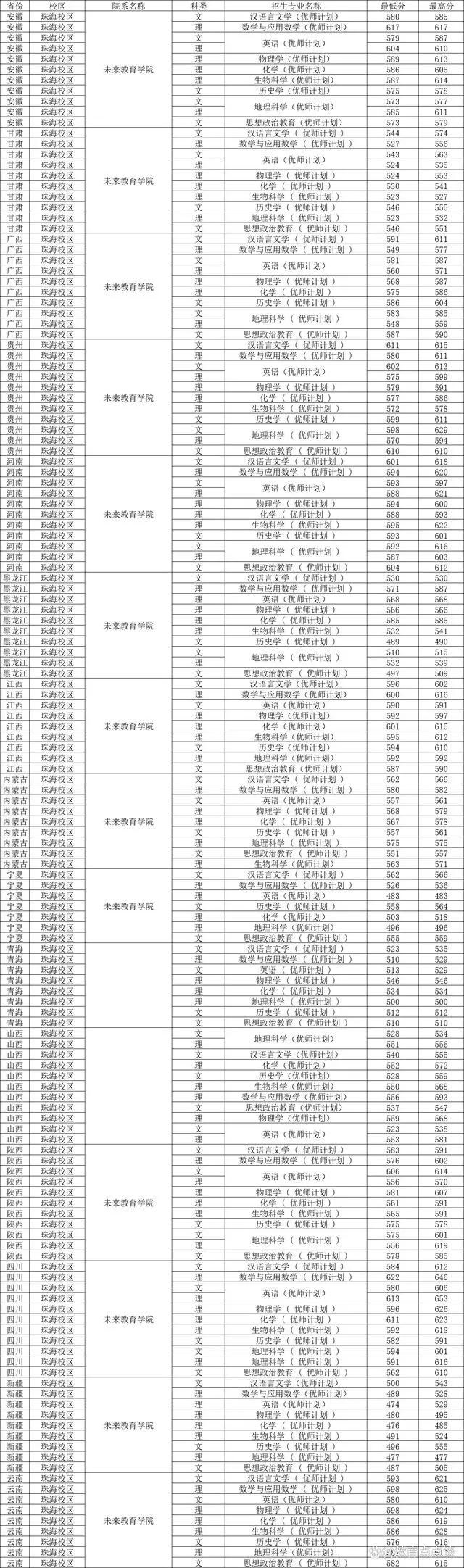 北京师范大学2023年国家专项优师计划录取分数线一览（2024参考）