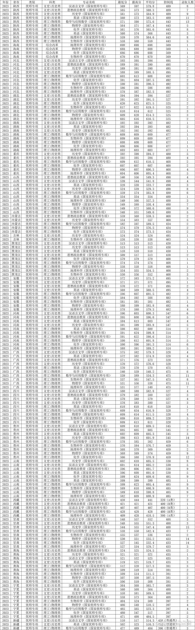 陕西师范大学2023年国家专项优师计划录取分数线一览（2024参考）