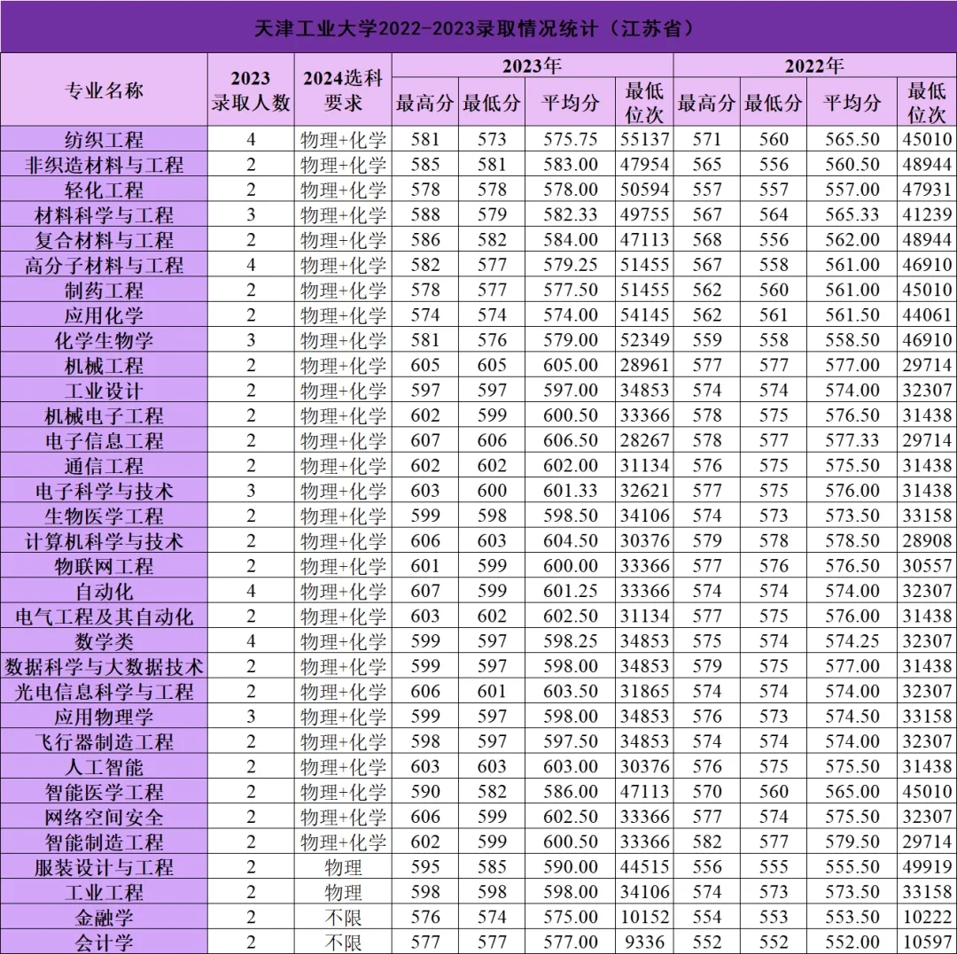 江苏省考生多少分能上天津工业大学（含2022-2023历年最低分）