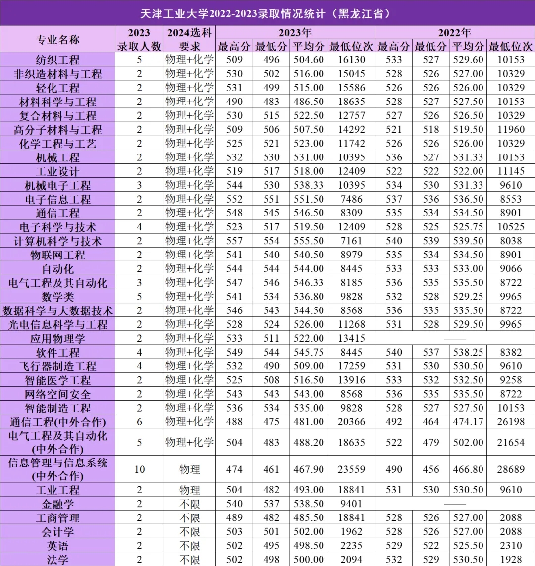 黑龙江考生多少分能上天津工业大学（含2022-2023历年最低分）