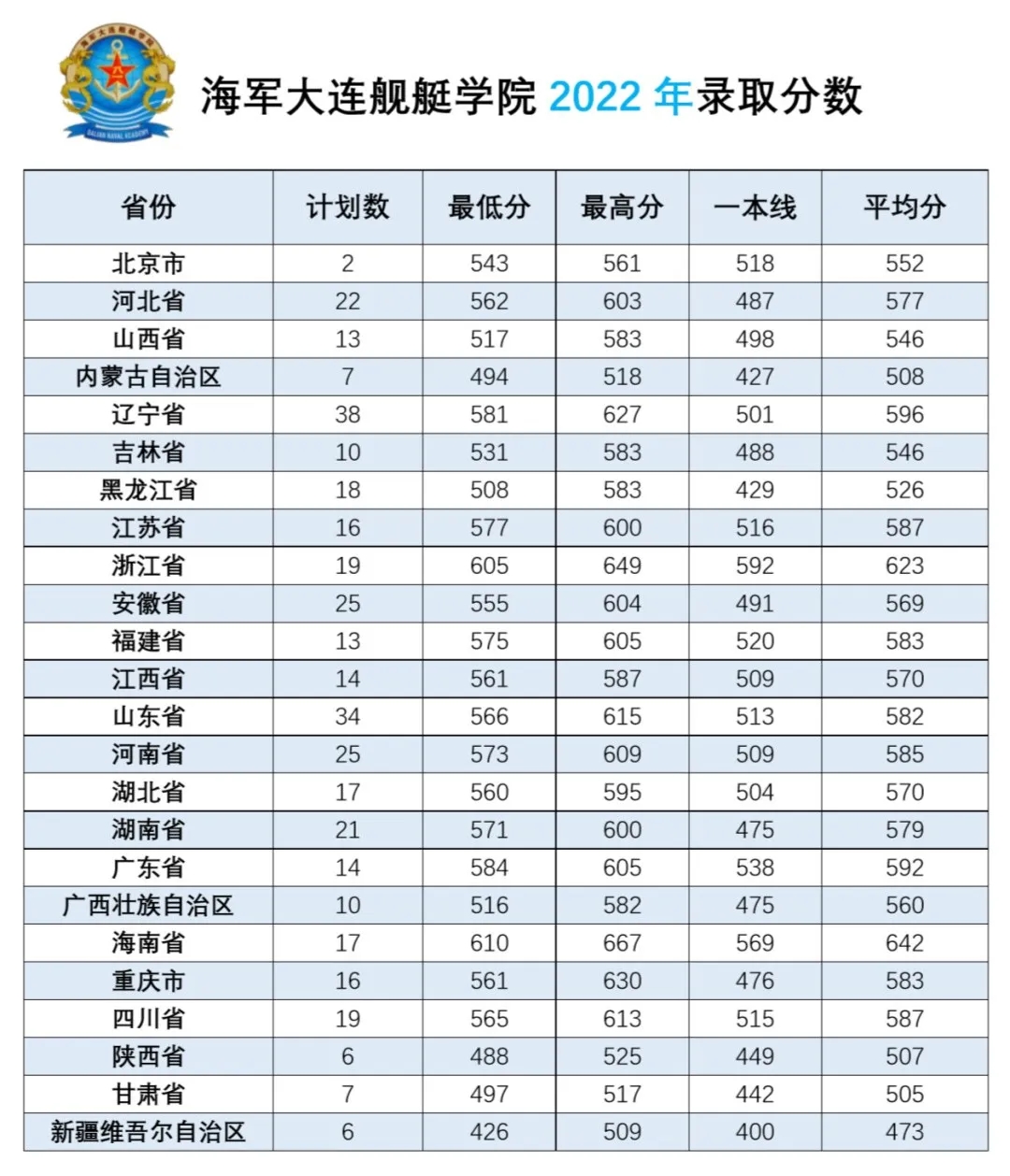 海军大连舰艇学院在各省录取分数是多少？附2020-2022历年录取分数线