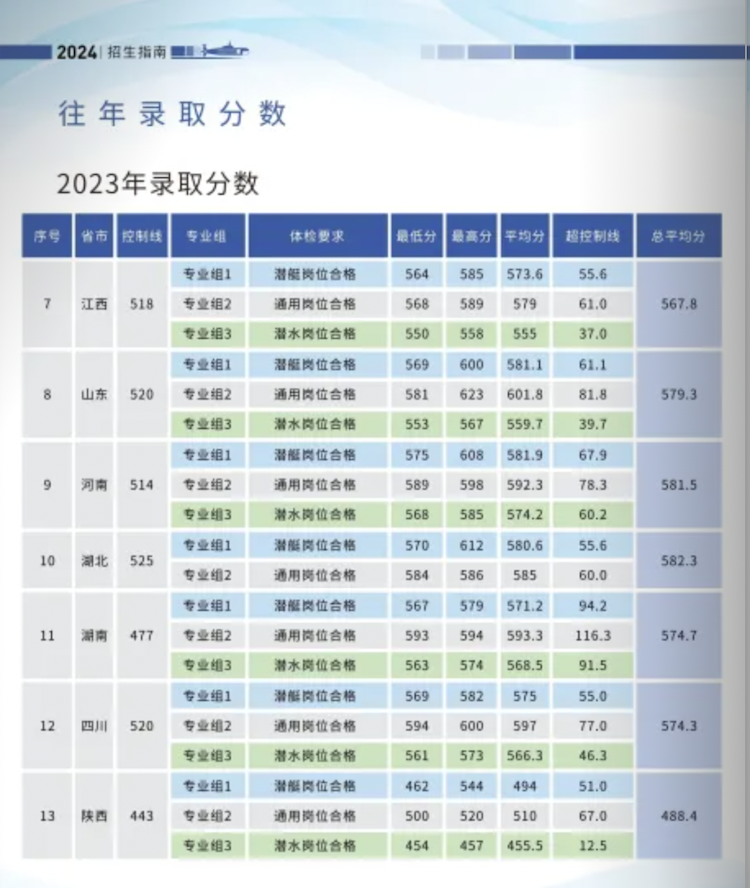 海军潜艇学院在各省录取分数是多少？附2020-2023历年录取分数线