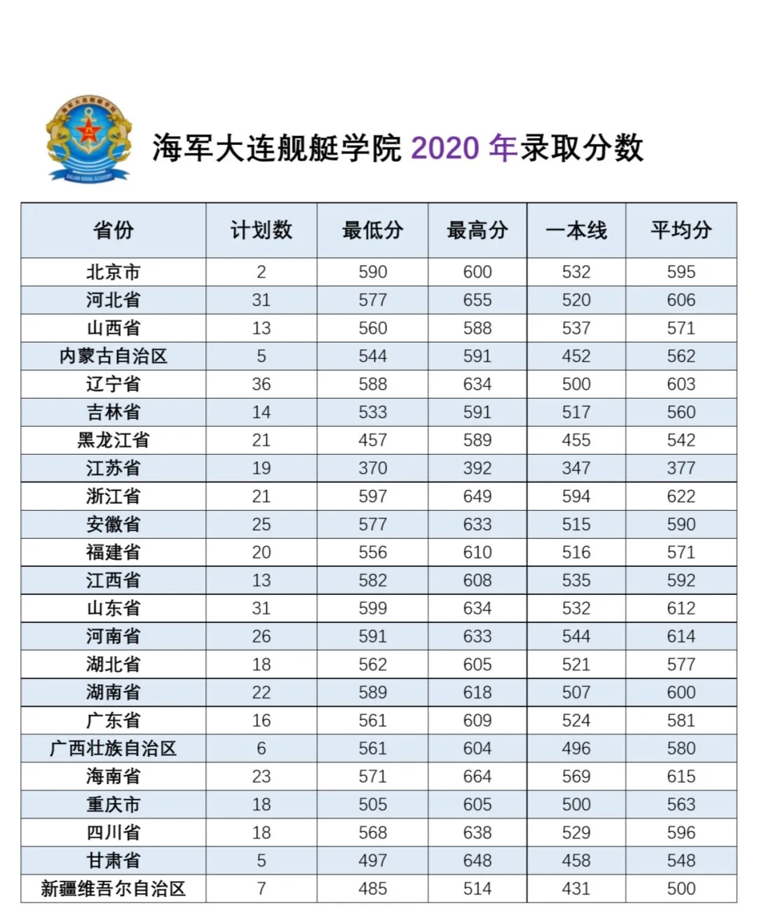 海军大连舰艇学院在各省录取分数是多少？附2020-2022历年录取分数线