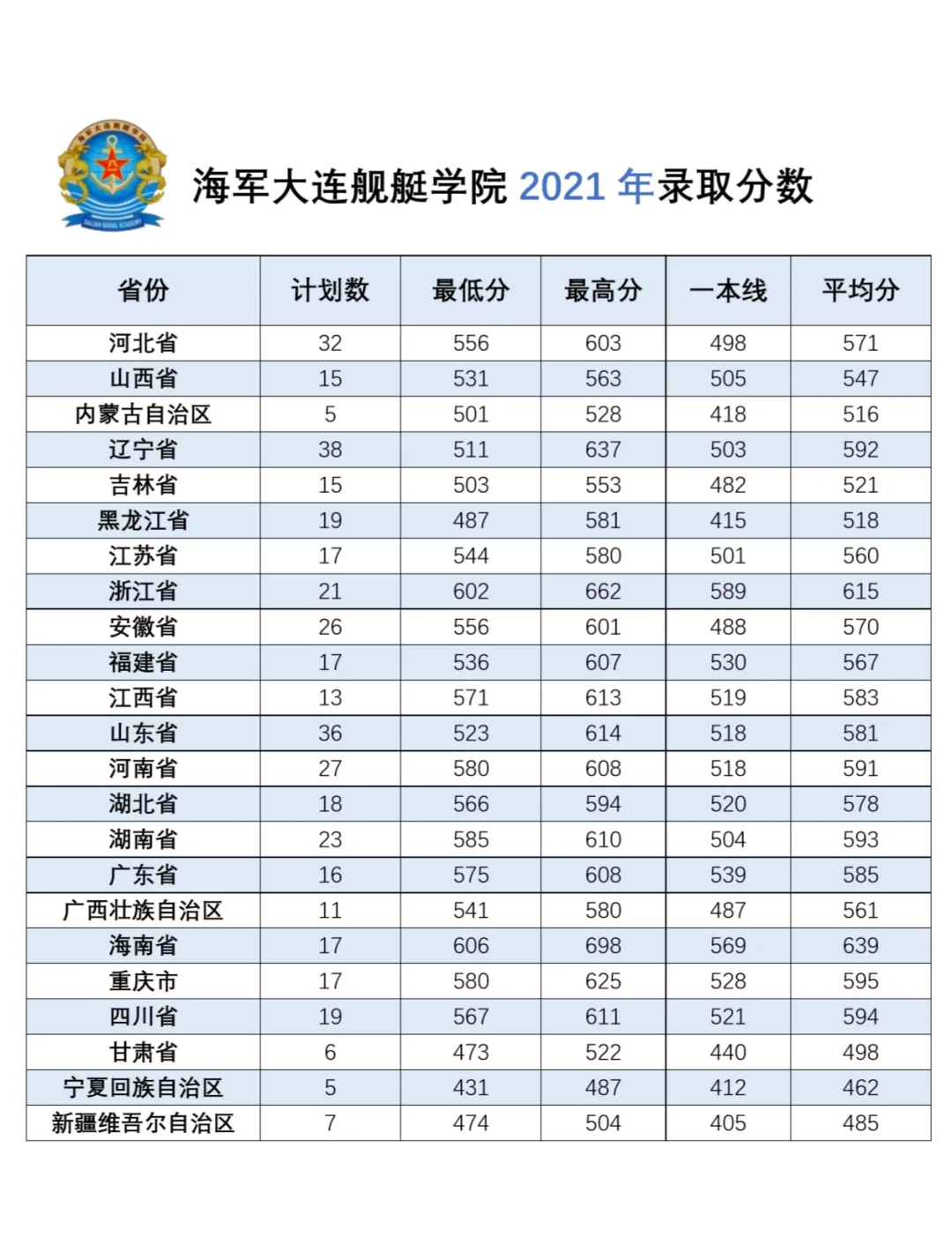 海军大连舰艇学院在各省录取分数是多少？附2020-2022历年录取分数线