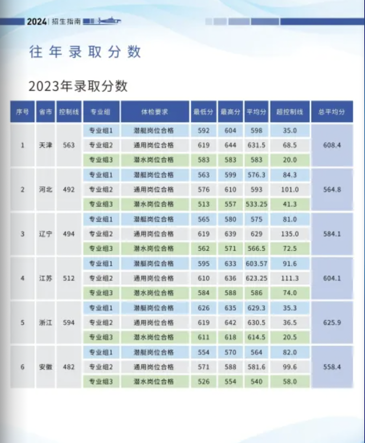 海军潜艇学院在各省录取分数是多少？附2020-2023历年录取分数线