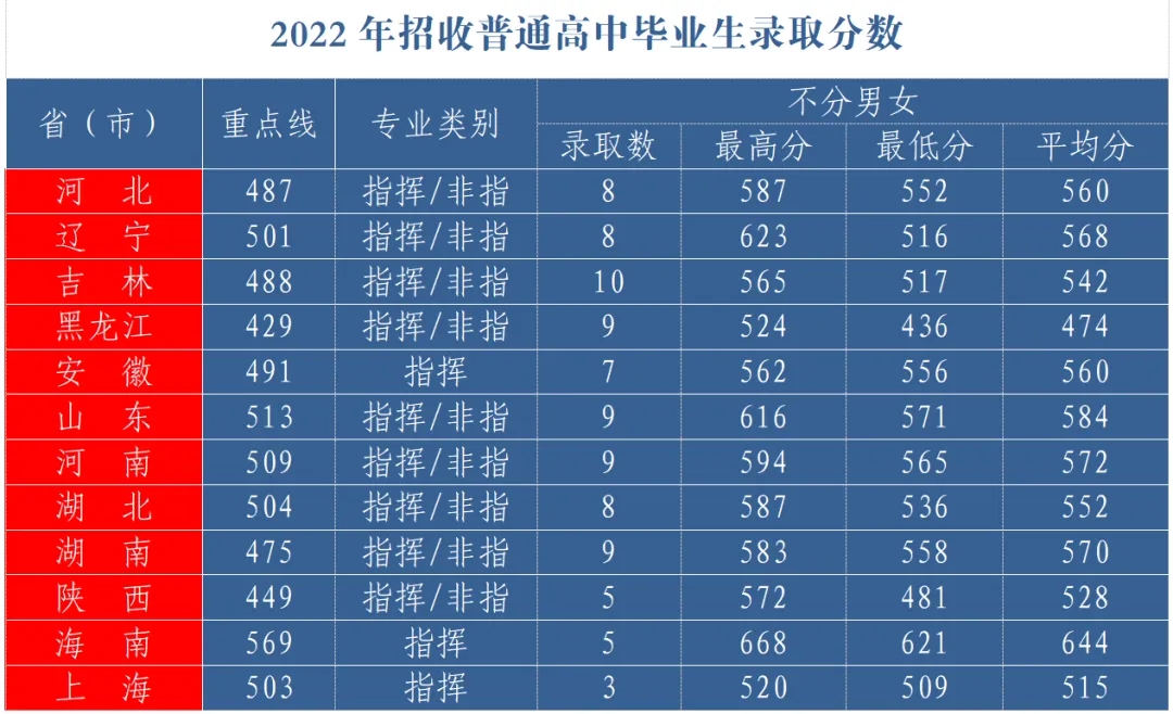 空军航空大学在各省录取分数线是多少？附2020-2022历年录取分数线