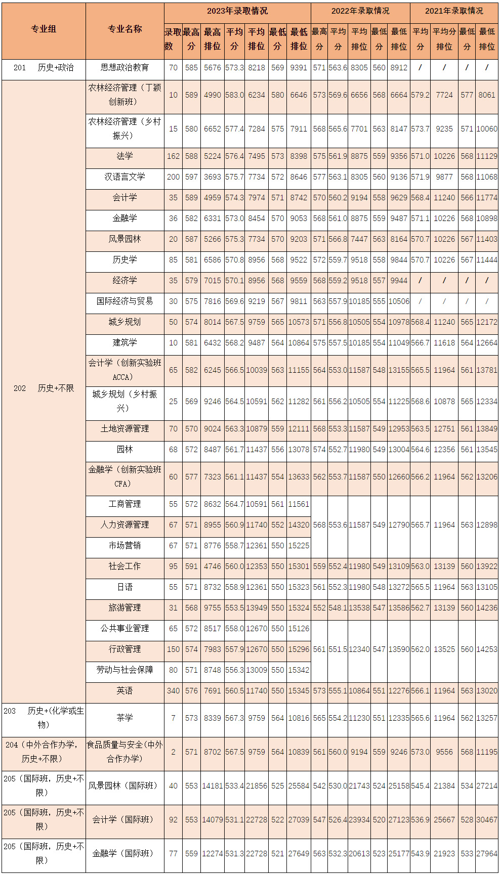 华南农业大学2023年在广东省录取投档线一览（2024高考参考）