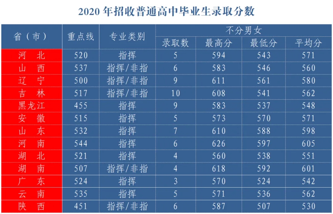 空军航空大学在各省录取分数线是多少？附2020-2022历年录取分数线