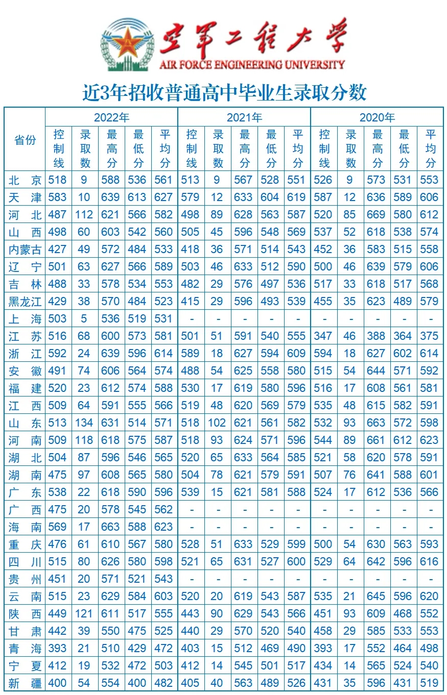 空军工程大学近三年在各省录取分数线一览（附2020-2022历年录取分数线）