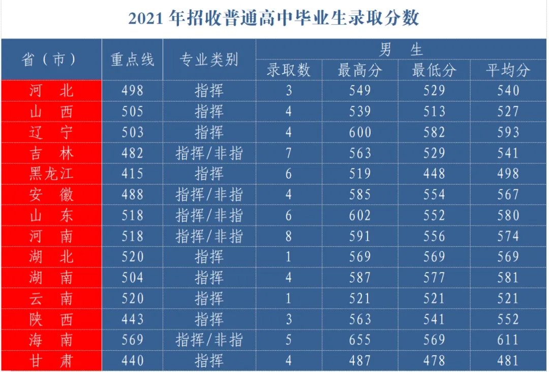 空军航空大学在各省录取分数线是多少？附2020-2022历年录取分数线