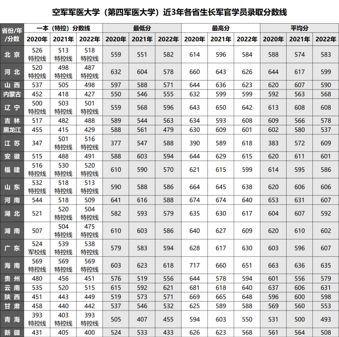 空军军医大学近三年在各省录取分数线一览（附2020-2022历年录取分数线）