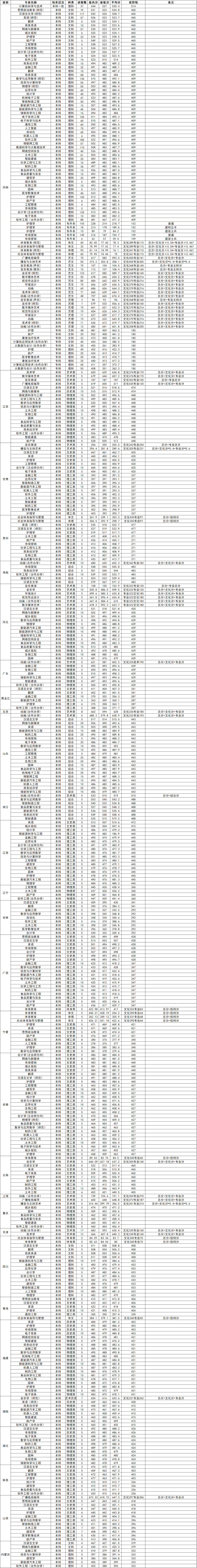 黄淮学院2023年各省各专业录取分数线（全国各省数据可查询）