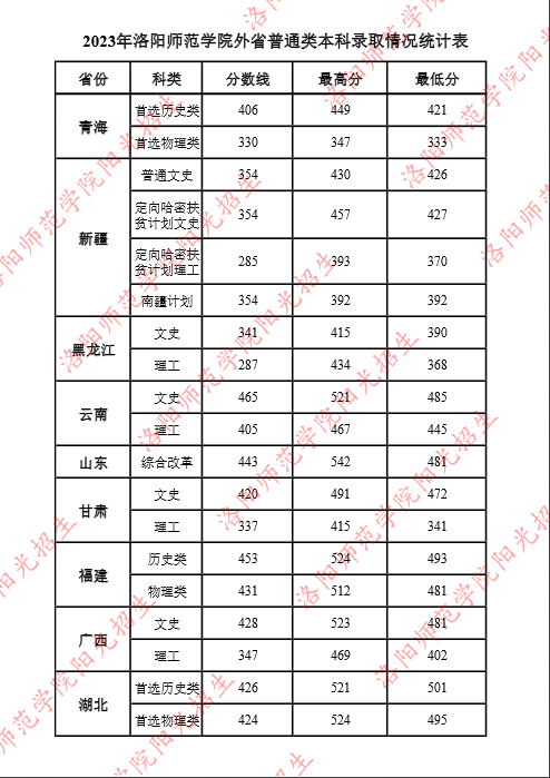 洛阳师范学院2023年各省各专业录取分数线（全国各省数据可查）