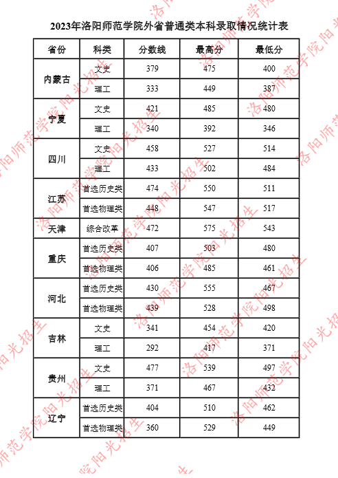 洛阳师范学院2023年各省各专业录取分数线（全国各省数据可查）