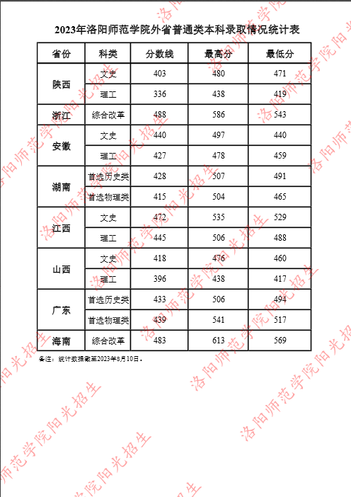 洛阳师范学院2023年各省各专业录取分数线（全国各省数据可查）