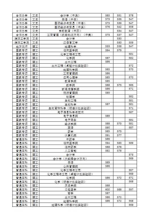 河南大学2023年各省各专业录取分数线（全国各省数据可查）