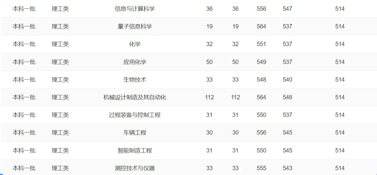 郑州轻工业大学2023年各省各专业录取分数线（全国各省数据可查）