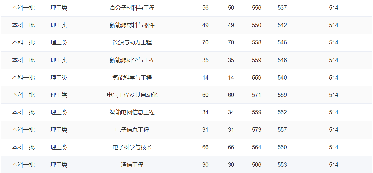 郑州轻工业大学2023年各省各专业录取分数线（全国各省数据可查）