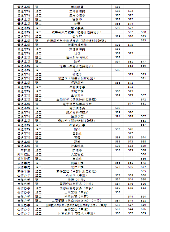 河南大学2023年各省各专业录取分数线（全国各省数据可查）