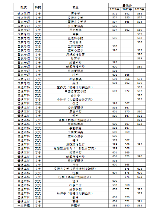 河南大学2023年各省各专业录取分数线（全国各省数据可查）