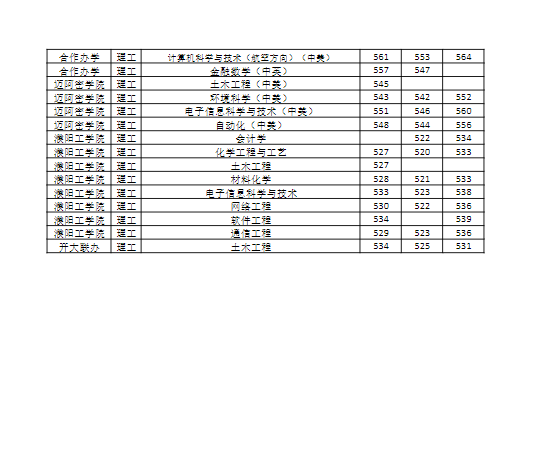 河南大学2023年各省各专业录取分数线（全国各省数据可查）